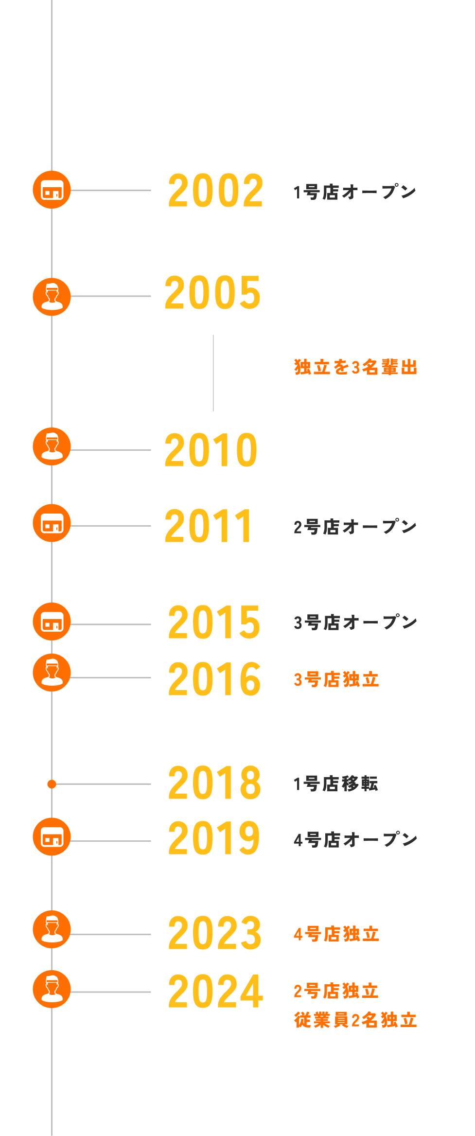 店舗の歴史